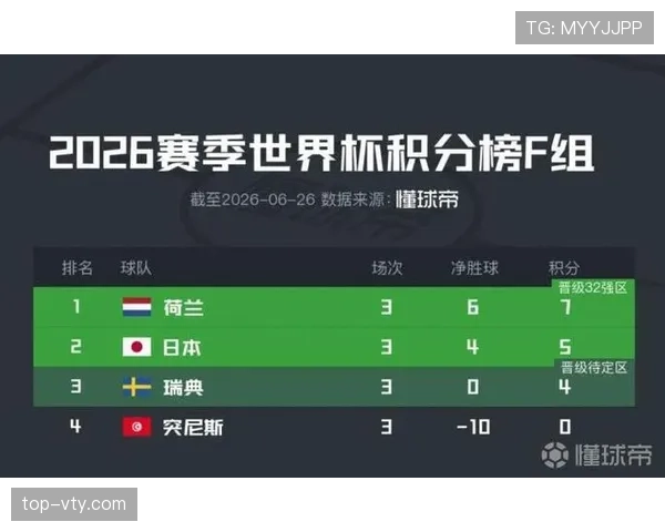 世界杯F组积分变化回顾：荷兰凭进球优势暂压日本